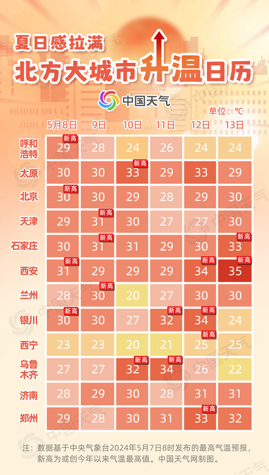 夏日感拉满！北方组团冲击30℃ 大城市升温日历看哪里直奔夏天